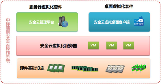 国产中标麒麟安全云操作系统组成 国产中标麒麟安全云操作系统组成