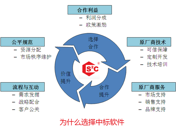 国产操作系统厂商中标软件合作伙伴计划 国产操作系统厂商中标软件合作伙伴计划