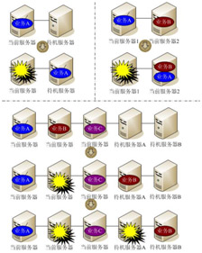 国产中标麒麟高可用集群软件多样备份模式图 国产中标麒麟高可用集群软件多样备份模式图