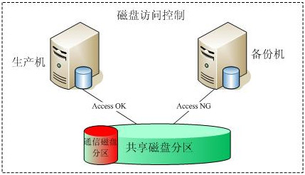 国产中标麒麟高可用集群软件数据保护图 国产中标麒麟高可用集群软件数据保护图