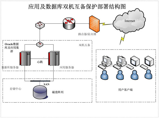 国产中标麒麟高可用集群软件双机互备方案 国产中标麒麟高可用集群软件双机互备方案