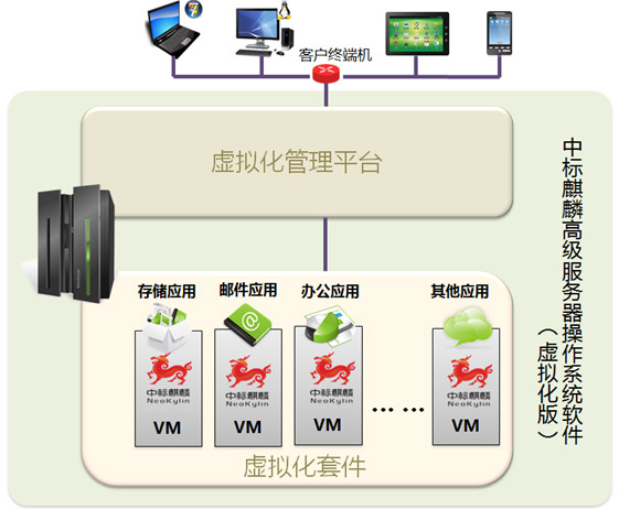 国产中标麒麟高级服务器操作系统虚拟化版单机虚拟化方案 国产中标麒麟高级服务器操作系统虚拟化版单机虚拟化方案