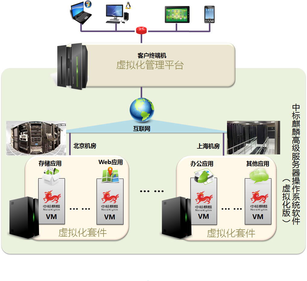 国产中标麒麟高级服务器操作系统虚拟化版多机虚拟化方案异地部署图 国产中标麒麟高级服务器操作系统虚拟化版多机虚拟化方案异地部署图