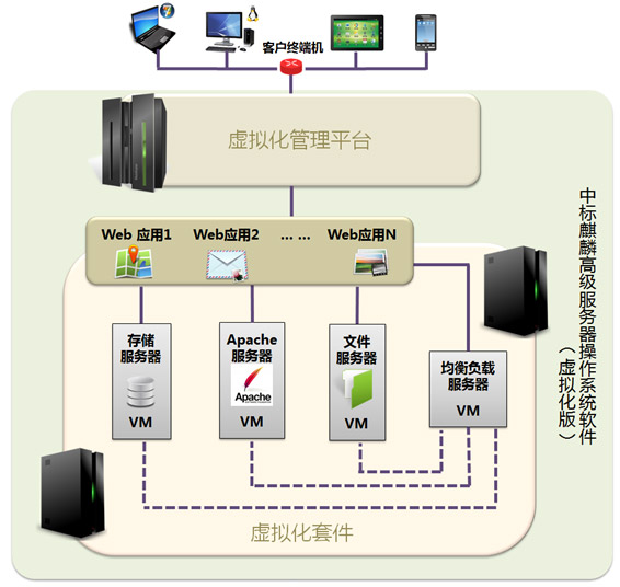 国产中标麒麟高级服务器操作系统虚拟化版虚拟服务器应用的负载均衡图 国产中标麒麟高级服务器操作系统虚拟化版虚拟服务器应用的负载均衡图