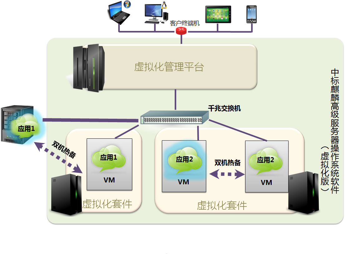 国产中标麒麟高级服务器操作系统虚拟化版虚拟服务器应用的高可用保护图 国产中标麒麟高级服务器操作系统虚拟化版虚拟服务器应用的高可用保护图