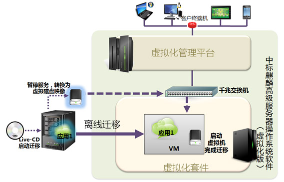 国产中标麒麟高级服务器操作系统虚拟化版业务系统离线迁移图 国产中标麒麟高级服务器操作系统虚拟化版业务系统离线迁移图
