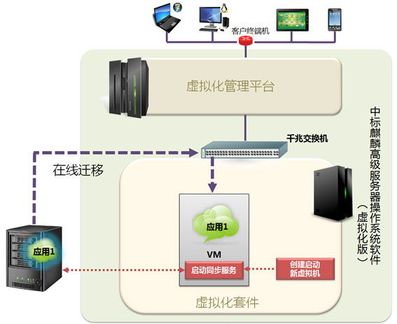 国产中标麒麟高级服务器操作系统虚拟化版业务系统在线迁移图 国产中标麒麟高级服务器操作系统虚拟化版业务系统在线迁移图