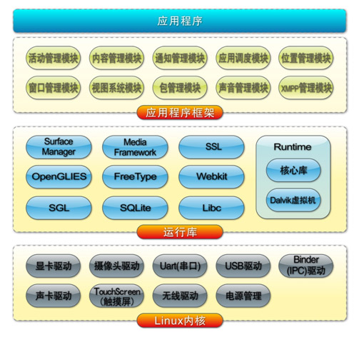 国产中标凌巧移动终端操作系统架构 国产中标凌巧移动终端操作系统架构