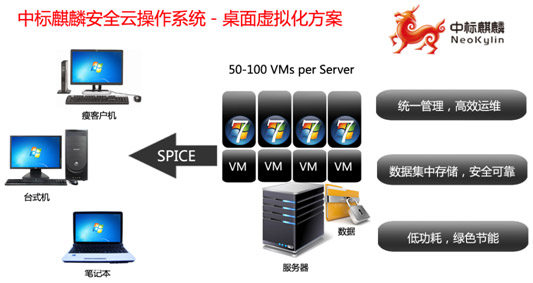 中标麒麟安全云操作系统桌面虚拟化方案 中标麒麟安全云操作系统桌面虚拟化方案