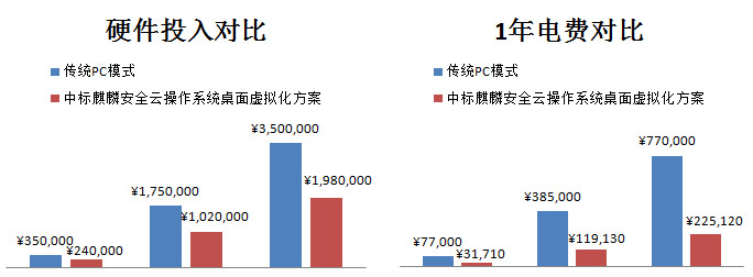 采用中标麒麟安全云操作系统后投入对比 采用中标麒麟安全云操作系统后投入对比