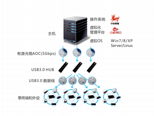中标易云全光云课堂整体解决方案