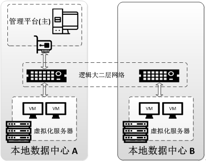 本地多数据中心整合 本地多数据中心整合