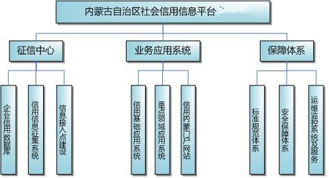 内蒙古自治区社会信用信息平台