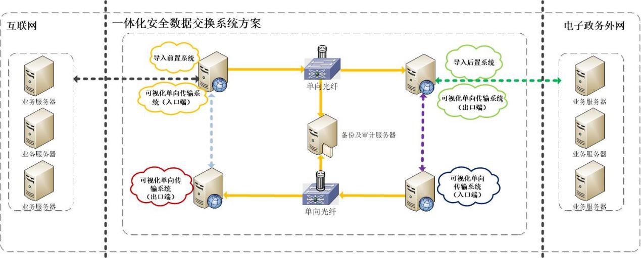中标麒麟可视化隔离交换一体机在互联网+政务服务中的关键应用 中标麒麟可视化隔离交换一体机在互联网+政务服务中的关键应用