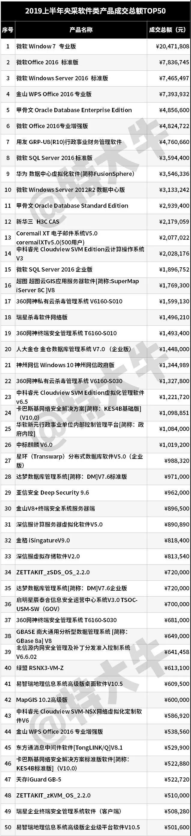 中标麒麟入围央采软件成交额TOP50榜单! 中标麒麟入围央采软件成交额TOP50榜单!