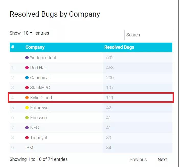 OpenStack Ussuri版本发布,银河麒麟云社区贡献持续问鼎国内第一! OpenStack Ussuri版本发布,银河麒麟云社区贡献持续问鼎国内第一!