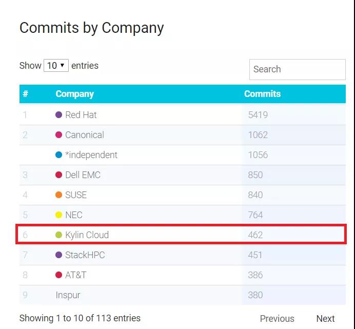 OpenStack Ussuri版本发布,银河麒麟云社区贡献持续问鼎国内第一! OpenStack Ussuri版本发布,银河麒麟云社区贡献持续问鼎国内第一!