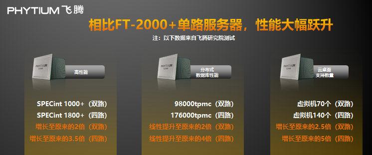 飞腾新一代高可扩展多路服务器芯片腾云S2500正式发布! 飞腾新一代高可扩展多路服务器芯片腾云S2500正式发布!
