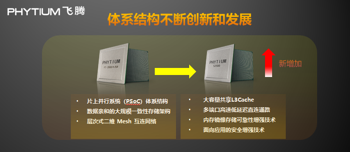 飞腾新一代高可扩展多路服务器芯片腾云S2500正式发布! 飞腾新一代高可扩展多路服务器芯片腾云S2500正式发布!