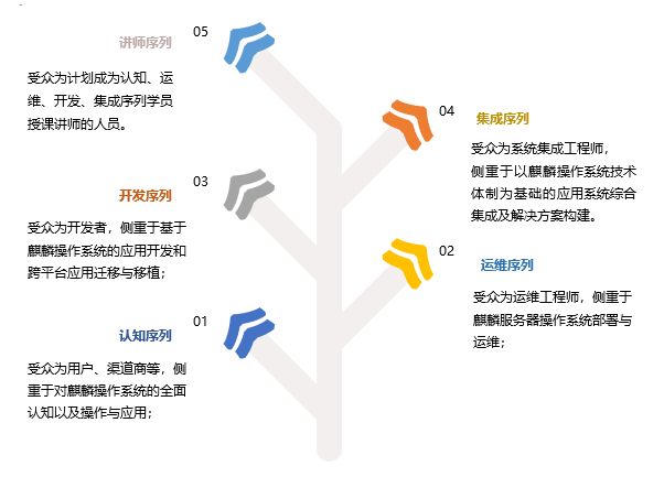 麒麟软件携手武汉，共建网信人才学院