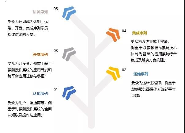 麒麟操作系统“5序12级”培训认证体系