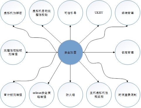 细数银河麒麟5大虚拟化安全功能，让安全无懈可击！