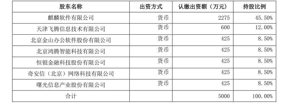 中国软件公告：麒麟软件拟联合出资成立先进操作系统创新中心（天津）有限公司