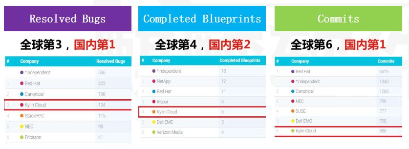 银河麒麟云获得OpenStack互操作性测试认证资质